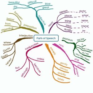 Eight Parts of Speech Mind Map